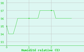 Courbe de l'humidit relative pour Bonneville (74)