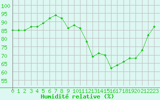 Courbe de l'humidit relative pour Evreux (27)