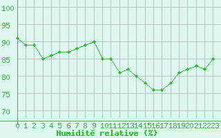 Courbe de l'humidit relative pour Saint-Igneuc (22)