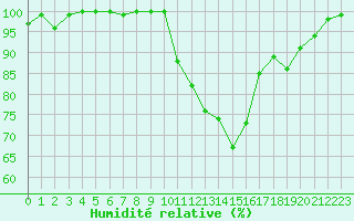 Courbe de l'humidit relative pour Turretot (76)
