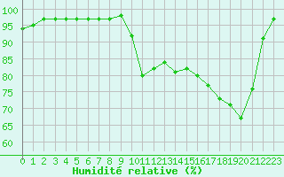 Courbe de l'humidit relative pour Charleville-Mzires (08)