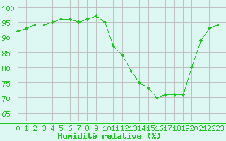 Courbe de l'humidit relative pour Gros-Rderching (57)