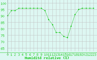 Courbe de l'humidit relative pour Saint-Mdard-d'Aunis (17)