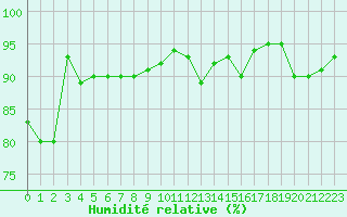 Courbe de l'humidit relative pour Douzens (11)