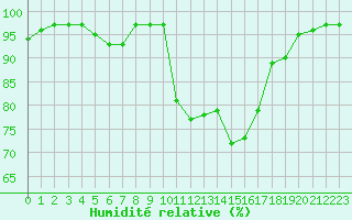 Courbe de l'humidit relative pour Lamballe (22)