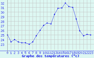 Courbe de tempratures pour Cap Corse (2B)