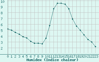 Courbe de l'humidex pour Ploeren (56)