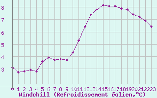Courbe du refroidissement olien pour Woluwe-Saint-Pierre (Be)