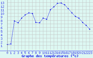 Courbe de tempratures pour Aniane (34)