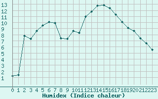 Courbe de l'humidex pour Aniane (34)