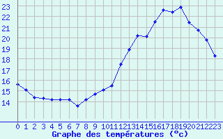 Courbe de tempratures pour Herserange (54)