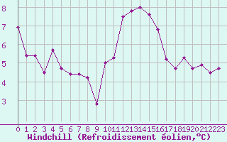 Courbe du refroidissement olien pour Brest (29)