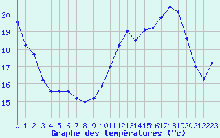 Courbe de tempratures pour Sarzeau (56)