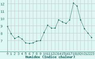 Courbe de l'humidex pour Aix-en-Provence (13)