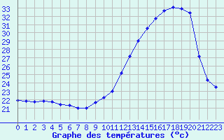 Courbe de tempratures pour Biarritz (64)