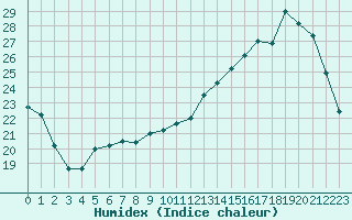 Courbe de l'humidex pour Rennes (35)