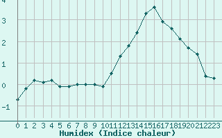 Courbe de l'humidex pour Agen (47)