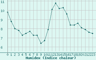 Courbe de l'humidex pour Frontenay (79)