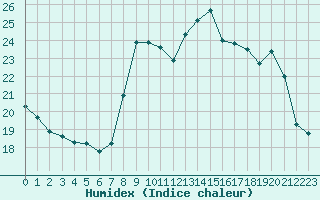 Courbe de l'humidex pour Solenzara - Base arienne (2B)