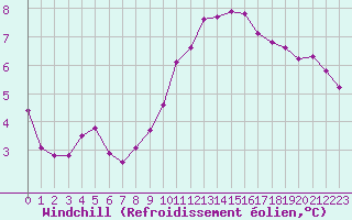 Courbe du refroidissement olien pour Bures-sur-Yvette (91)