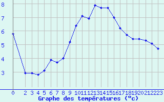 Courbe de tempratures pour Variscourt (02)