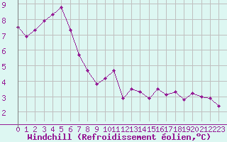 Courbe du refroidissement olien pour Tauxigny (37)