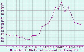 Courbe du refroidissement olien pour Langres (52) 