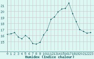 Courbe de l'humidex pour Haegen (67)