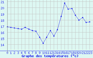 Courbe de tempratures pour Pointe de Socoa (64)