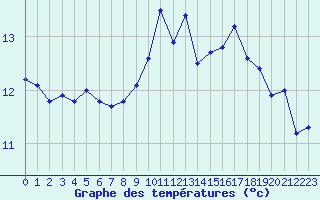 Courbe de tempratures pour Lamballe (22)