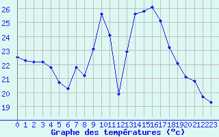 Courbe de tempratures pour Porquerolles (83)