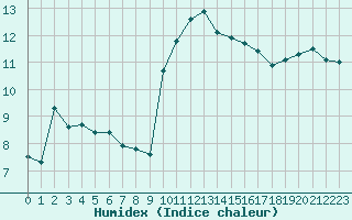 Courbe de l'humidex pour Lanvoc (29)