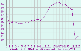 Courbe du refroidissement olien pour Saint-Quentin (02)