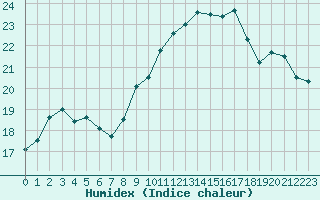 Courbe de l'humidex pour Brest (29)