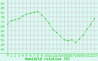 Courbe de l'humidit relative pour Paris Saint-Germain-des-Prs (75)