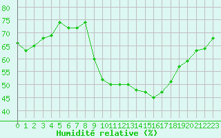 Courbe de l'humidit relative pour Pomrols (34)
