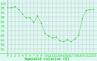 Courbe de l'humidit relative pour Dinard (35)