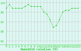 Courbe de l'humidit relative pour Leign-les-Bois (86)