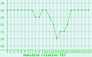 Courbe de l'humidit relative pour Boulaide (Lux)