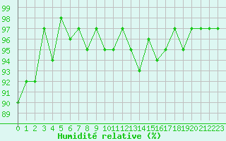Courbe de l'humidit relative pour Sainte-Ouenne (79)