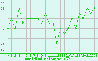 Courbe de l'humidit relative pour Saint-Laurent-du-Pont (38)
