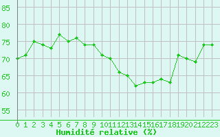 Courbe de l'humidit relative pour Le Touquet (62)