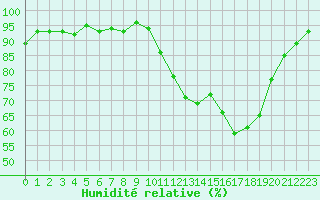 Courbe de l'humidit relative pour Saclas (91)