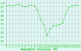 Courbe de l'humidit relative pour Le Touquet (62)