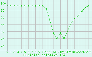 Courbe de l'humidit relative pour Bergerac (24)