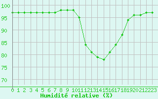 Courbe de l'humidit relative pour Saint-Brevin (44)