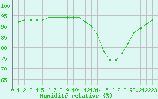 Courbe de l'humidit relative pour Fains-Veel (55)