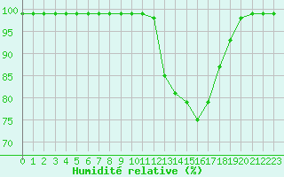 Courbe de l'humidit relative pour Fains-Veel (55)