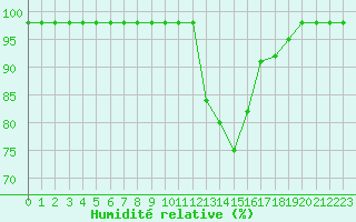Courbe de l'humidit relative pour Sarzeau (56)