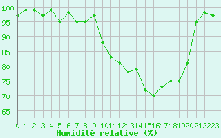 Courbe de l'humidit relative pour Herhet (Be)